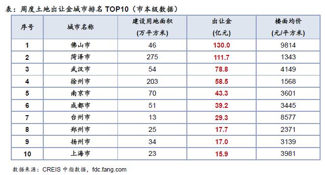 上周土地整体供应量大幅增加 成交环比量跌价涨