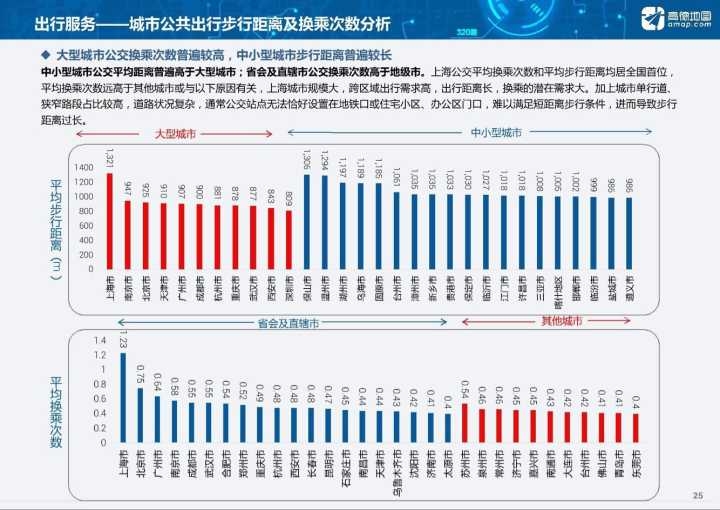 2017全国公共交通报告出炉:成都出行服务位列特大城市NO.1