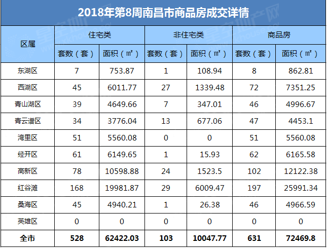 节后首周:南昌上周新房成交631套 环比上涨57.36%