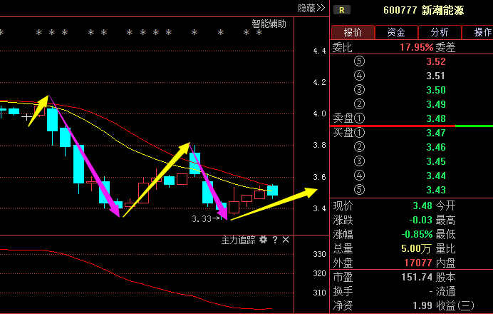 新潮能源600777:刺激性利好悄悄来袭,有望突破