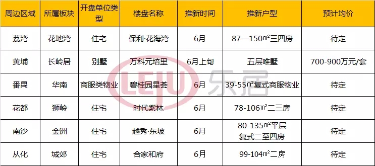 广州楼市\＂燥\＂起来了?本周末15盘推新 下月6个全新盘入