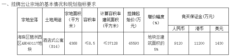 猛!连挂13宗地起价近127亿!黄埔南沙增城海珠都有