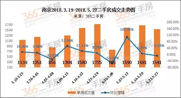 直降60多万!二手房主降价抛房?上周成交数据曝光!