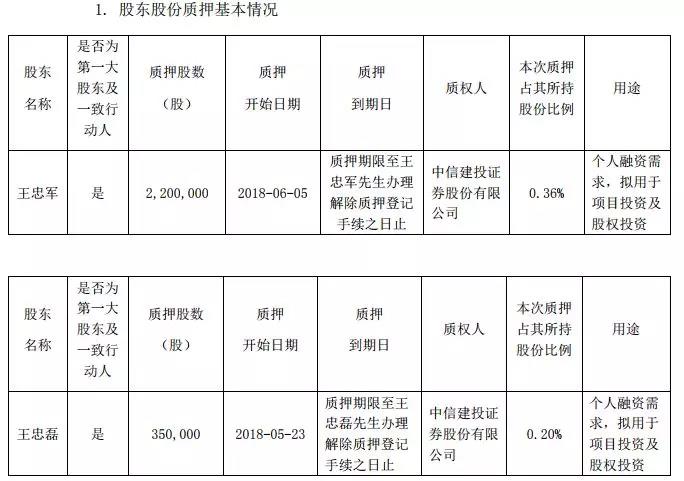 华谊兄弟危机持续发酵，王氏兄弟\＂清仓式\＂质押