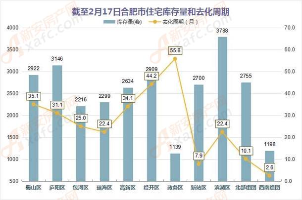 7周合肥:连涨两周 市区卖房459套环比大涨388.3%