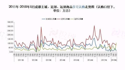 5月土地量价回落 远郊住宅认购量大涨348%