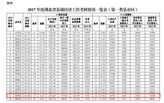 最新!湖北80个县(市、区)排名公布!你家乡排第几?