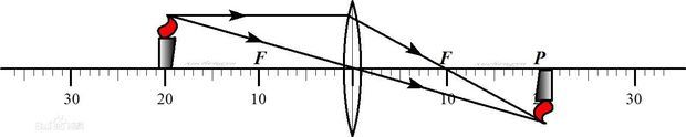 凸透镜成像中焦距像距物距有什么关系,为什么?拜托拜托,我实在搞不懂