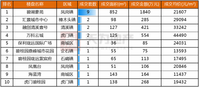 天为地产:东莞楼市进入调整期 住宅成交量正常回落