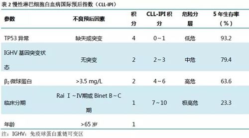 CLL\/SLL的诊断以及鉴别诊断，最新指南这样说!