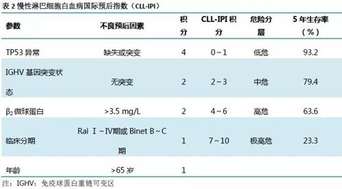 CLL\/SLL的诊断以及鉴别诊断,最新指南这样说!