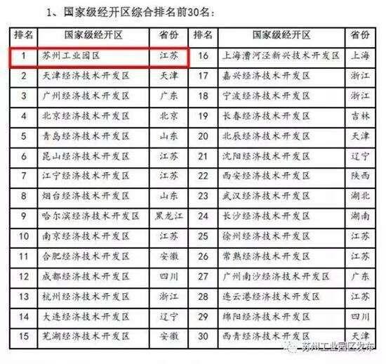 国家开发区排名_青岛开发区小学排名(2)