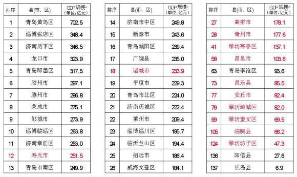 山东省137个县市区今年第一季度GDP排名出炉