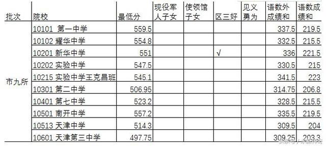 2018年天津市九所中考分数线
