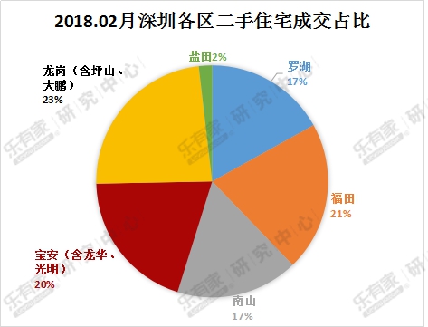 2月深圳一手住宅成交创历史新低 二手住宅挂牌价下跌