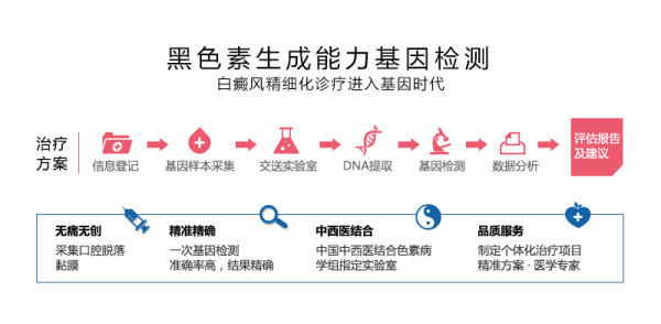 黑色素生成能力检测临床应用，大力推进白癜风精细化诊疗进程