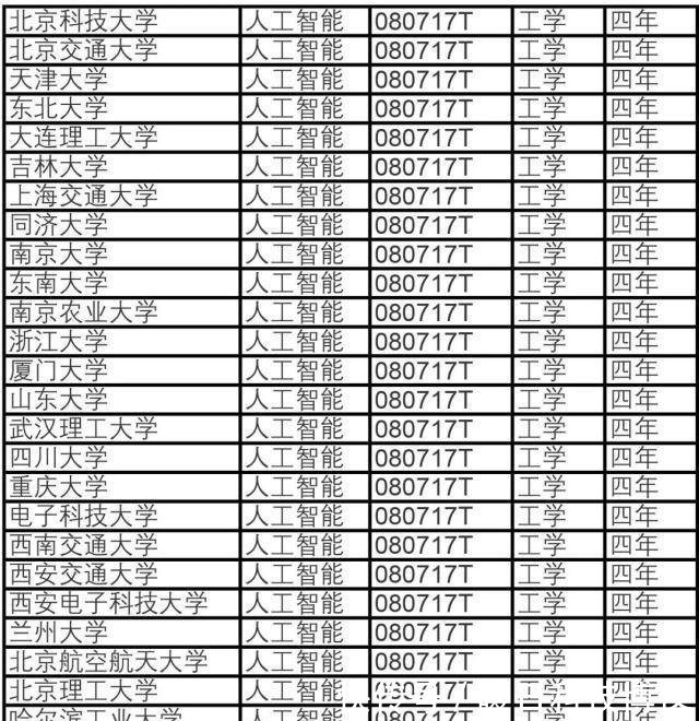 全国共有35所高校人工智能专业获批,未来就业