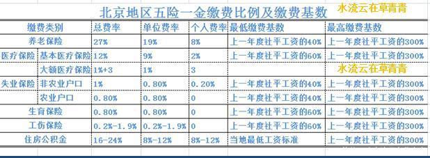 2018年北京社保五险怎样扣缴,单位和个人的最