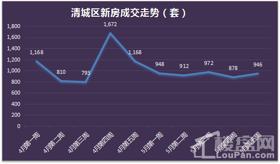 5月清远楼市成交环比下降20%