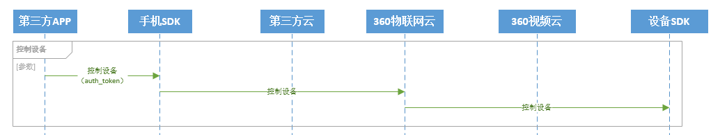 控制设备