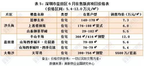 一半均价低于5万\/平，深圳144个在售新房价格表出炉