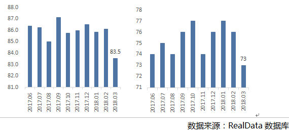 成交量升价跌，这个\＂金三\＂南京二手房市场成色不足!