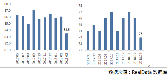 成交量升价跌,这个\"金三\"南京二手房市场成色不足!