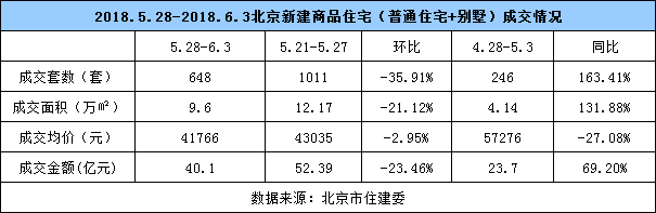 北京楼市已经从低谷走出并趋于平稳