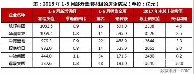 最新!2018年1-5月中国房地产企业新增货值TOP100