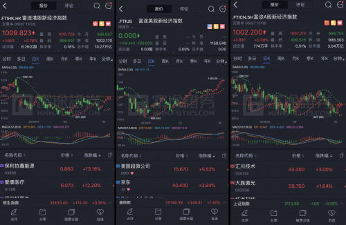 富途证券发布首个港美A股新经济洞察指标 \"富途新经济指数\"指