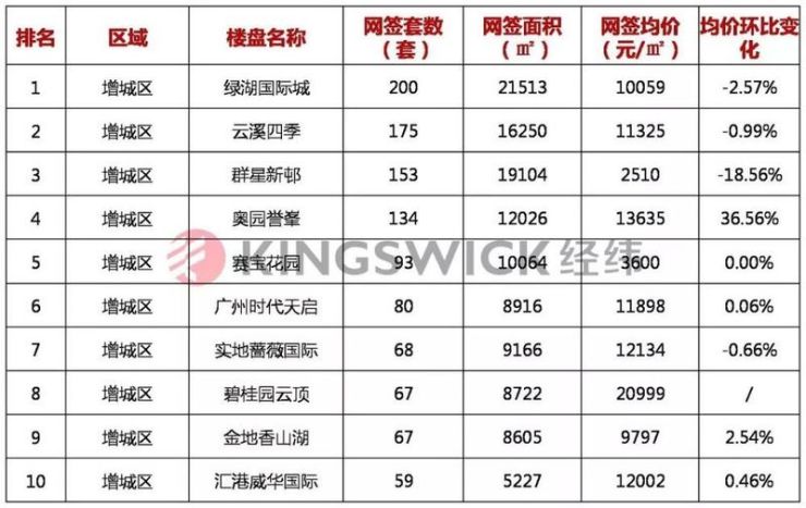 广州楼市龙虎榜