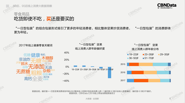 90后、95后线上消费大数据洞察:\＂青年养生派\＂也上线了