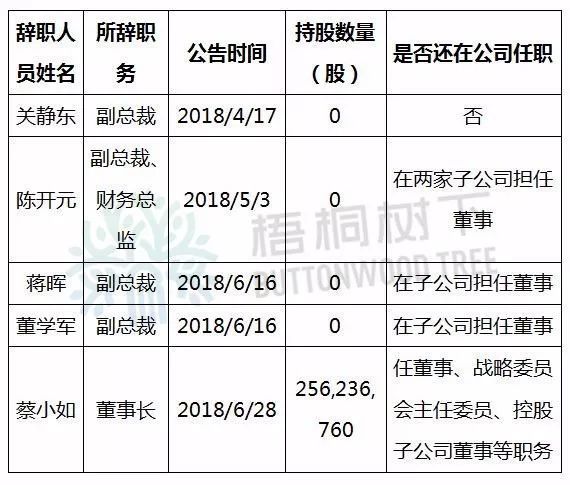 不足3个月，董事长、4名副总裁相继辞职，这公司出什么事了?