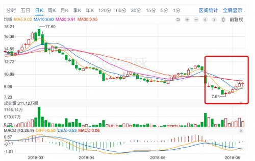 重压之下 科技成互金公司突围方向 合规仍是发展底线