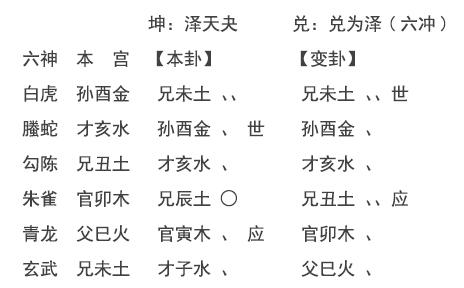 《周易》六爻预测--卦主求测今天去借钱能否借