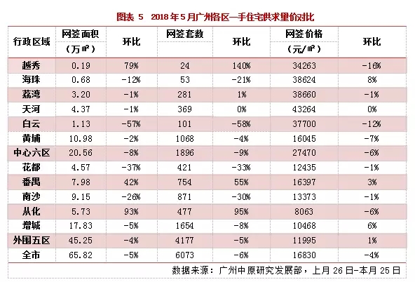 广州5月一手楼市成交平淡有这些原因!哪些盘卖得最好?