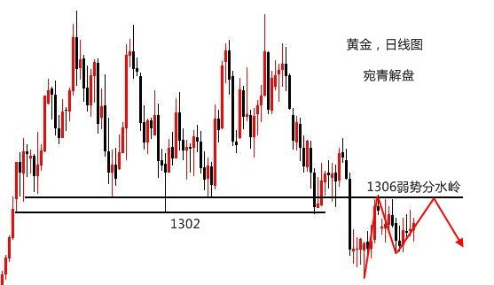 宛青解盘：黄金寻找突破口，中长线多单或双底1282处启动