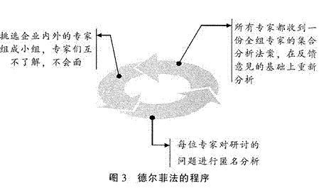 德尔菲法程序