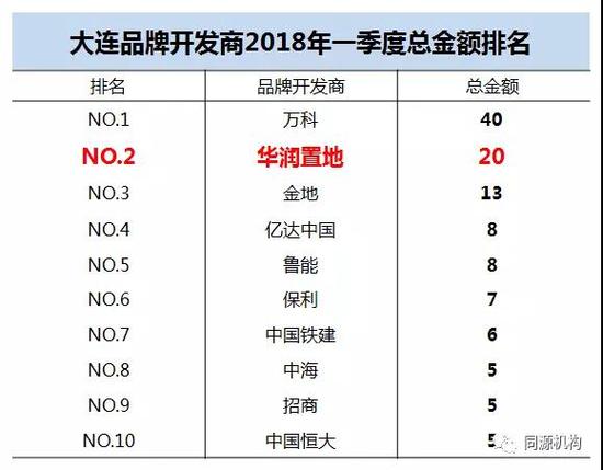 大连楼市解读:华润置地一季度劲销20亿 质领大连