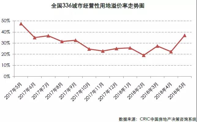 土地总成交规模回升 一二线成交陷入低谷