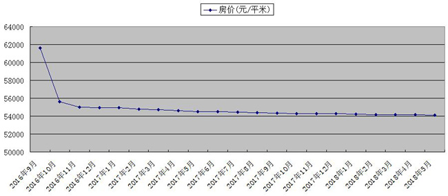 房价20连跌真相 深圳房价下滑似龟速不如房企让利