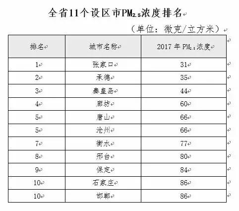 2017年全省空气质量排名出炉!