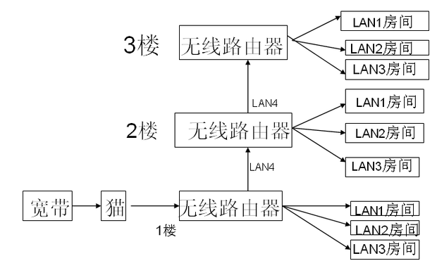 NpFxqGSD:说有问题也有问题,说没问题也没问题,图没错,考虑不足。(怎么感觉你想是做出租屋的)首先无线路由器是有带机数量的。普通家用路由器的带机数量也就8台,再多就会有延迟了。你布三个无线路由器,有没有考虑过直接使用企业级交换机,只要你家不是全钢筋混凝土结构的,12db的天线一台路由器就够了,价格也不多高,600-800区间。而且网络管理效果更强大。