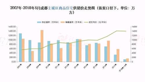 5月土地量价回落 远郊住宅认购量大涨348%