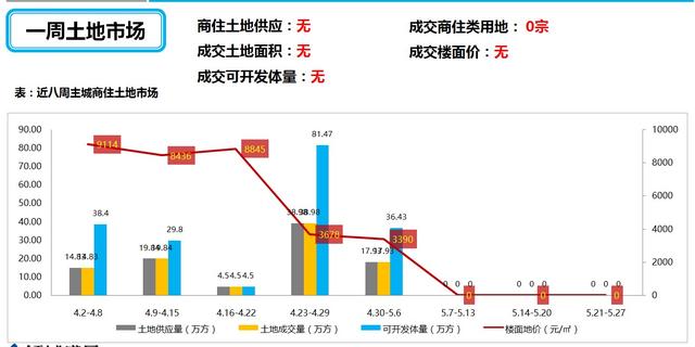 上周主城楼市新增供应78.66万方 环比上涨86%