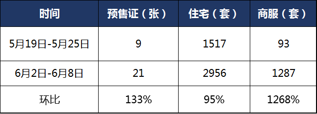 21张预售证获批+环比涨133%!上周近3000套新房入市了!