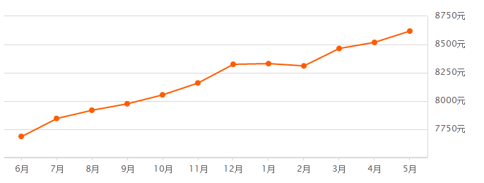 均价15249元\/m2!涨幅4000元\/m2?在无锡买房,好像离我越来越远..