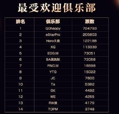 王者荣耀年度最受欢迎选手阿泰夺回第一,疑被