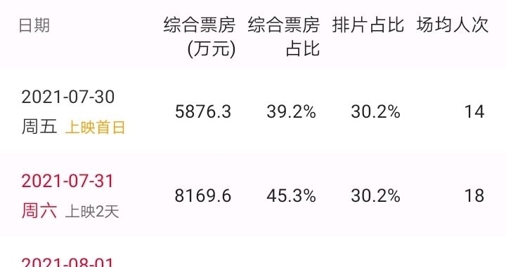 周日票房《怒火.重案》突破12亿元 《关于我妈》大获好评
