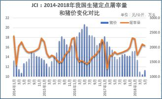 近期我国猪价飙升行情:情理之中